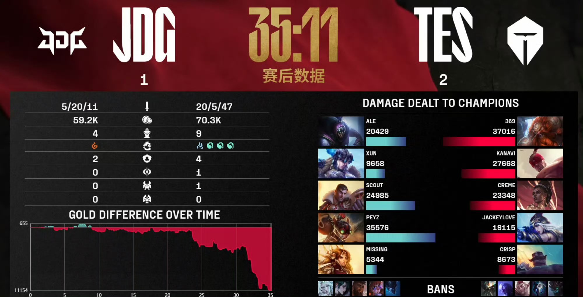 IG横扫DFM,Peanut单局斩获MVP峡谷大战八强赛,引爆全场热议 IG横扫DFM,Peanut单局斩获MVP峡谷大战八强赛,引爆全场热议